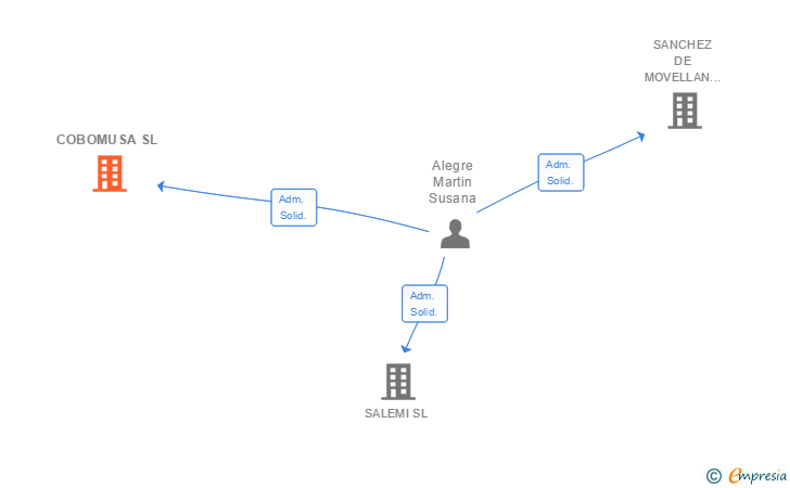Vinculaciones societarias de COBOMUSA SL