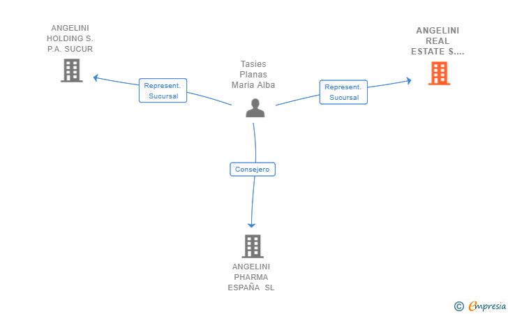 Vinculaciones societarias de ANGELINI REAL ESTATE S.P.A. SUCUR