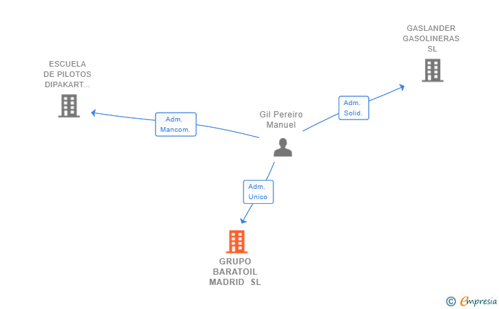Vinculaciones societarias de GRUPO BARATOIL MADRID SL