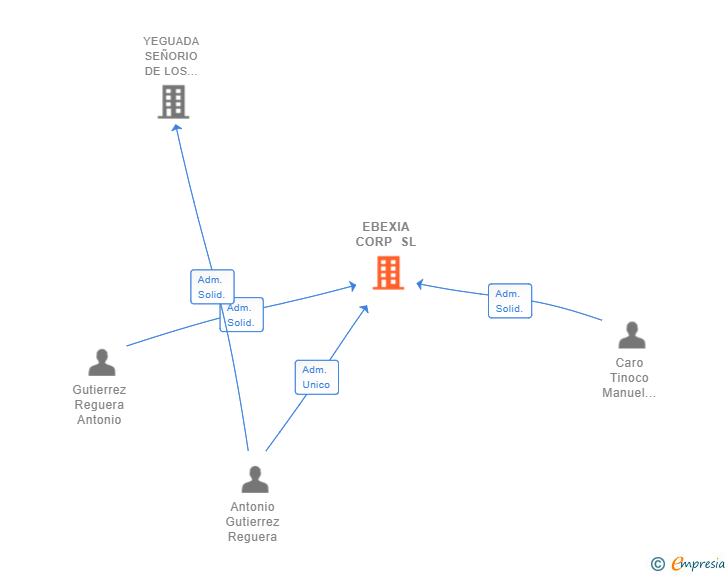 Vinculaciones societarias de EBEXIA CORP SL