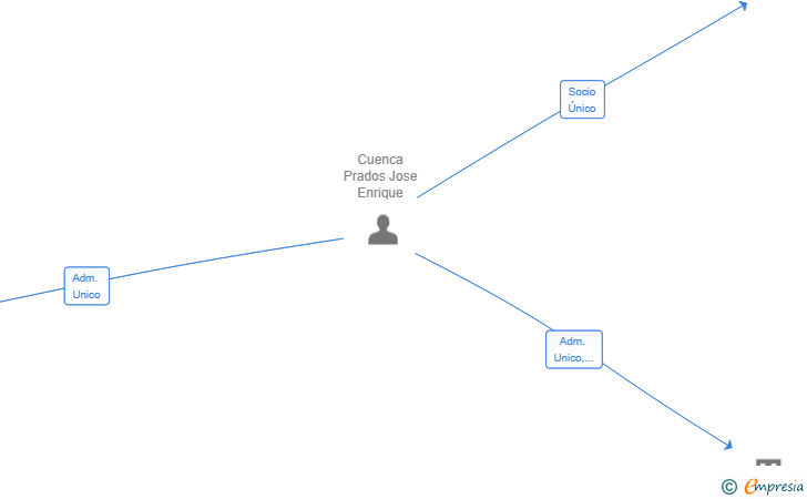 Vinculaciones societarias de SPOTIBOAT CHARTER SL