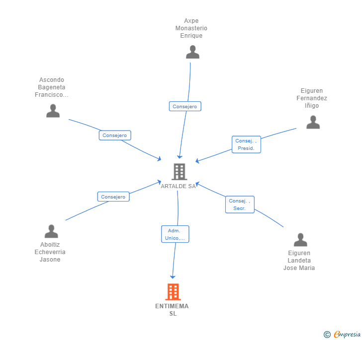 Vinculaciones societarias de ENTIMEMA SL