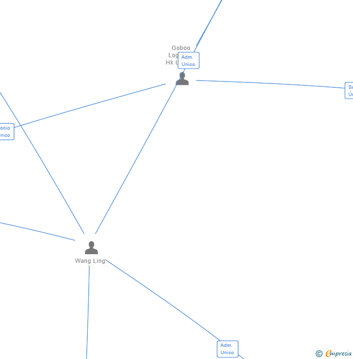Vinculaciones societarias de GOBOO E-COMMERCE (SPAIN) SL