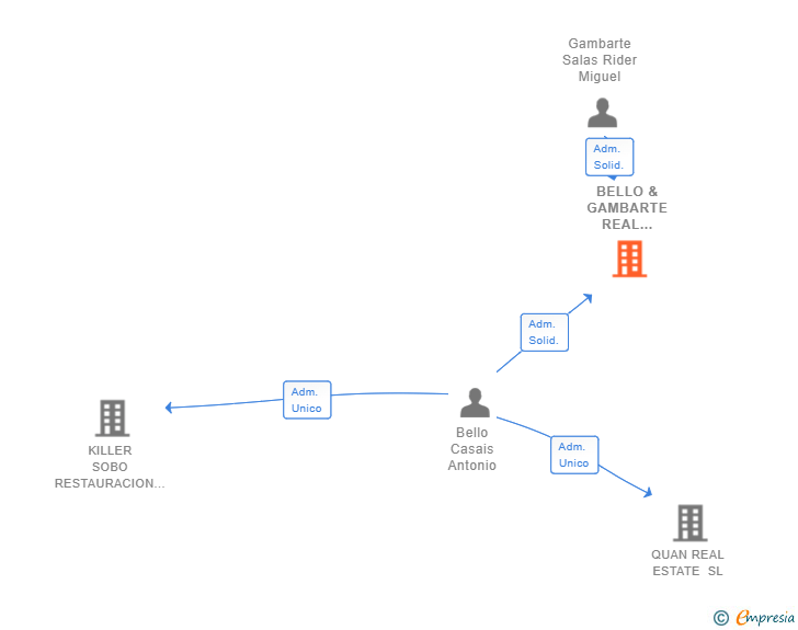 Vinculaciones societarias de BELLO & GAMBARTE REAL ESTATE SL