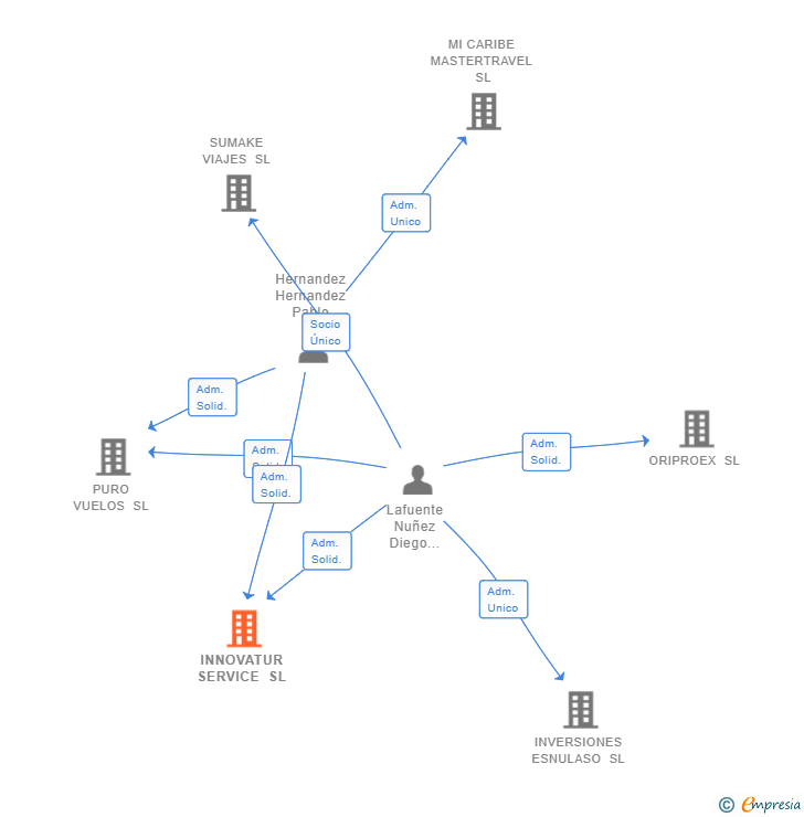 Vinculaciones societarias de INNOVATUR SERVICE SL