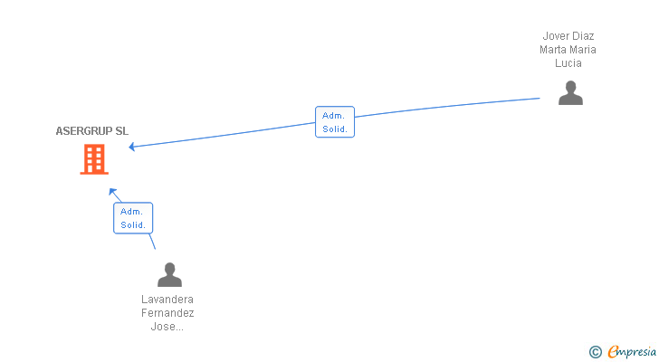Vinculaciones societarias de ASERGRUP SL