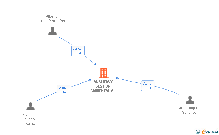 Vinculaciones societarias de ANALISIS Y GESTION AMBIENTAL SL
