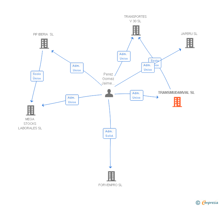 Vinculaciones societarias de TRANSMUDANVAL SL