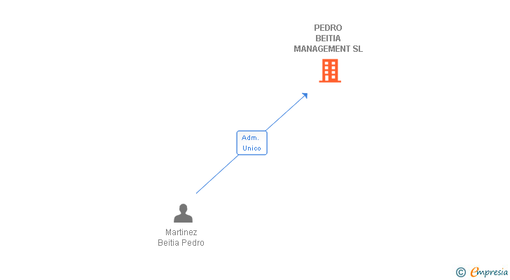 Vinculaciones societarias de PEDRO BEITIA MANAGEMENT SL