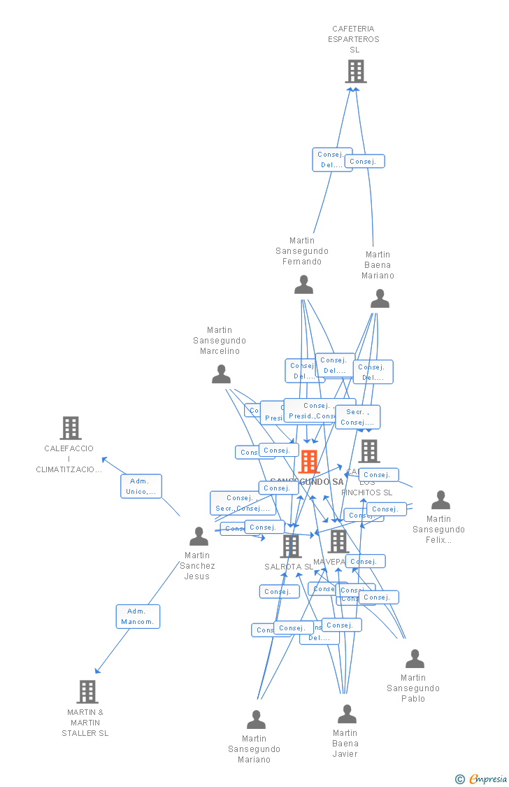 Vinculaciones societarias de SANSEGUNDO SA