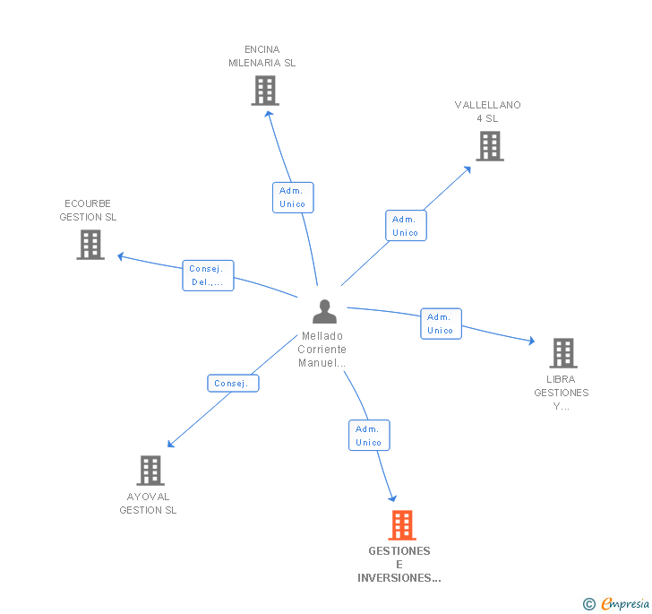 Vinculaciones societarias de GESTIONES E INVERSIONES C2M SL