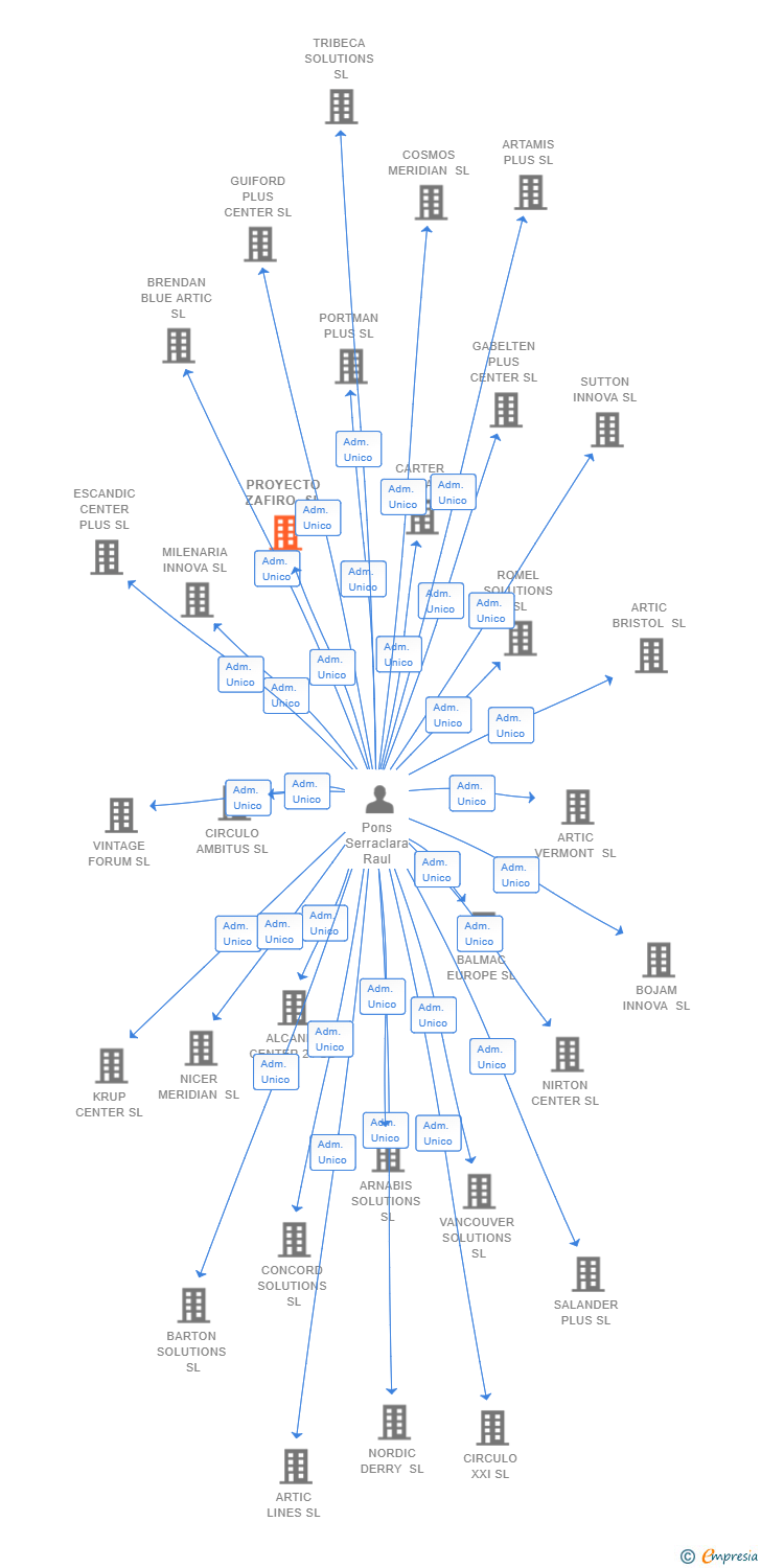 Vinculaciones societarias de PROYECTO ZAFIRO SL