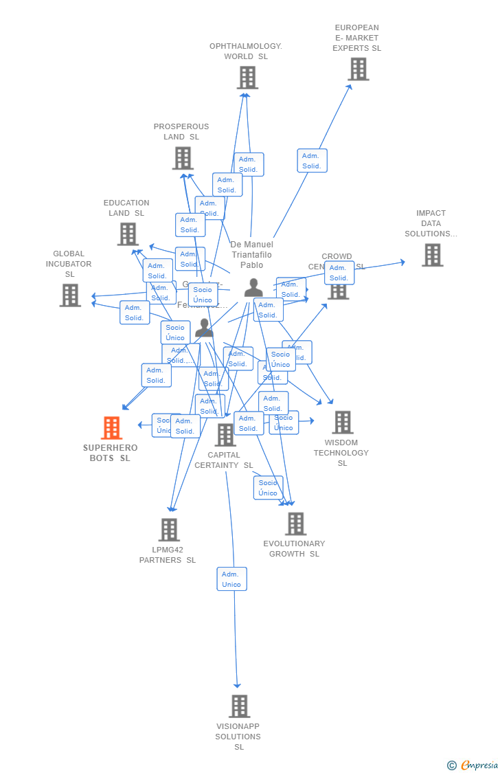 Vinculaciones societarias de SUPERHERO BOTS SL