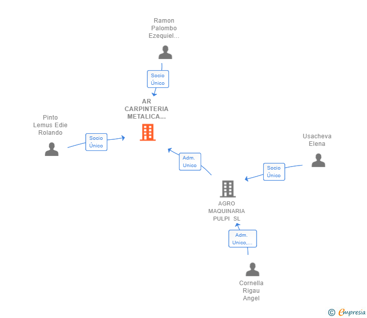 Vinculaciones societarias de AR CARPINTERIA METALICA ALMERIA SL