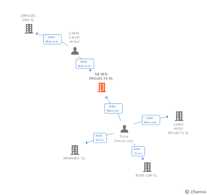 Vinculaciones societarias de SILVER PROJECTS SL