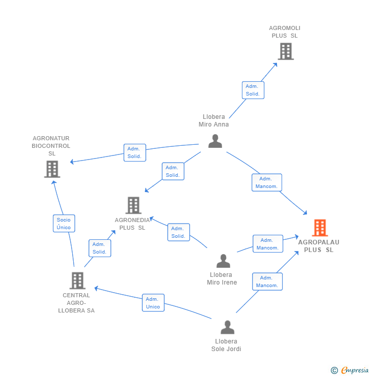 Vinculaciones societarias de AGROPALAU PLUS SL