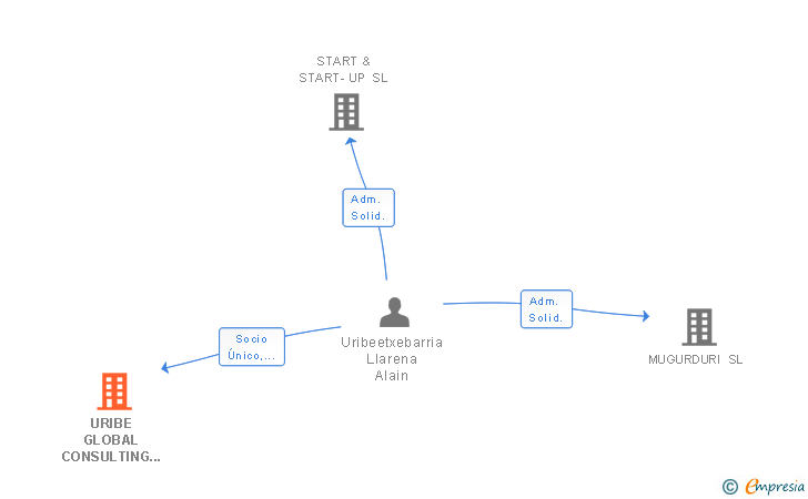 Vinculaciones societarias de URIBE GLOBAL CONSULTING SL