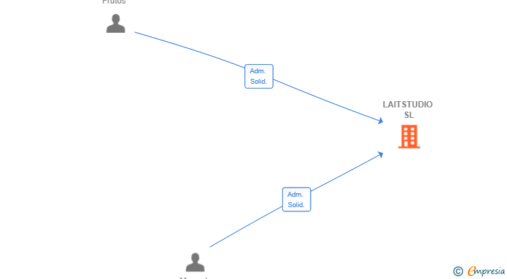 Vinculaciones societarias de LAITSTUDIO SL