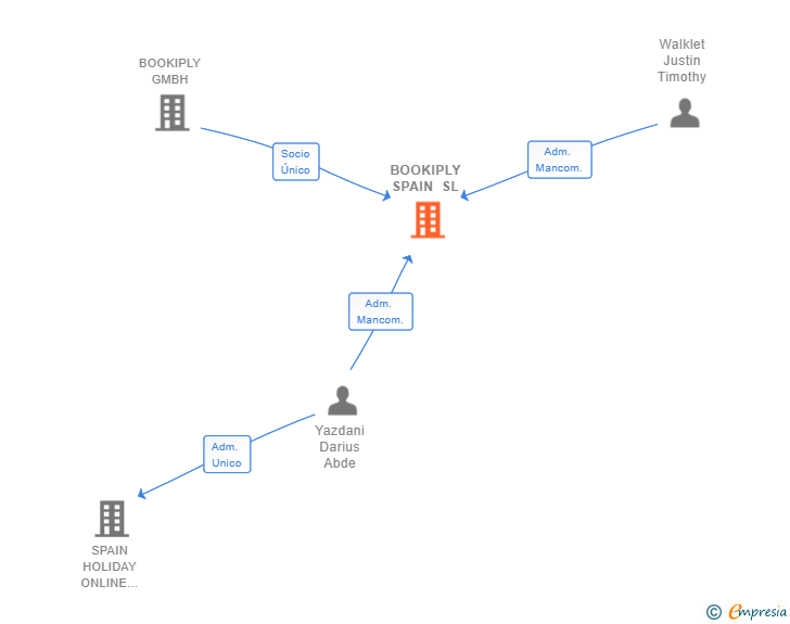 Vinculaciones societarias de HOLIDU HOSTS SPAIN SL