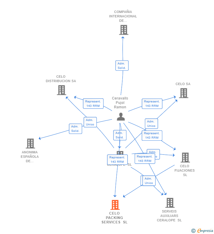 Vinculaciones societarias de CELO PACKING SERVICES SL