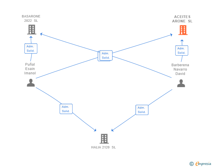 Vinculaciones societarias de ACEITES ARONE SL