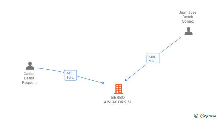 Vinculaciones societarias de BERBO AISLACORK SL