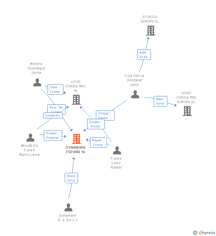Vinculaciones societarias de DYNAWARE ESPAÑA SL