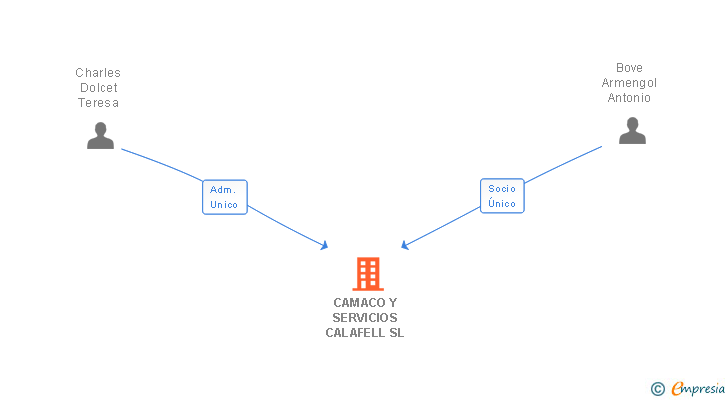 Vinculaciones societarias de CAMACO Y SERVICIOS CALAFELL SL