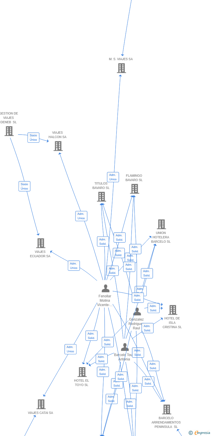 Vinculaciones societarias de BARCELO JEREZ SL