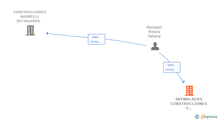 Vinculaciones societarias de SKYWALKERS CONSTRUCCIONES Y REFORMAS SL