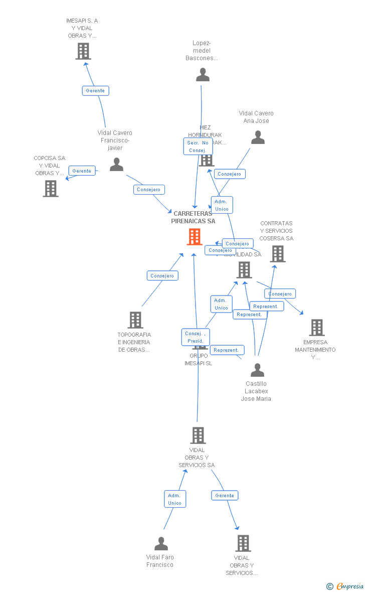Vinculaciones societarias de INSTALACION Y MANTENIMIENTO DE DISPOSITIVOS SA