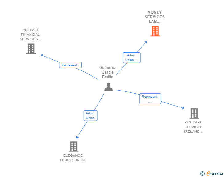 Vinculaciones societarias de MONEY SERVICES LAB IBERIA SL
