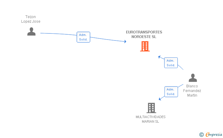 Vinculaciones societarias de EUROTRANSPORTES NOROESTE SL