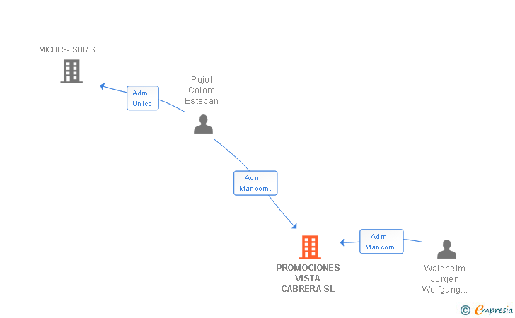 Vinculaciones societarias de PROMOCIONES VISTA CABRERA SL