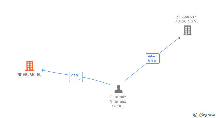 Vinculaciones societarias de PIPERLAB SL