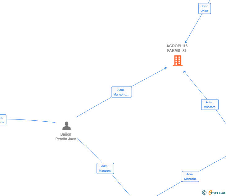 Vinculaciones societarias de AGROPLUS FARMS SL