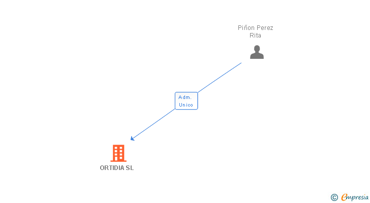 Vinculaciones societarias de ORTIDIA SL