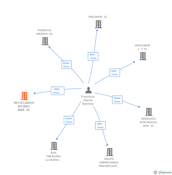 Vinculaciones societarias de RECICLADOS AICRAG 2020 SL