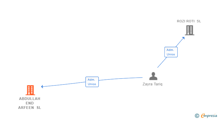 Vinculaciones societarias de ABDULLAH END ARFEEN SL