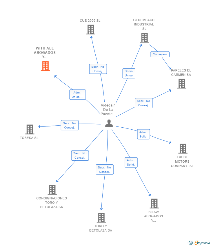 Vinculaciones societarias de WITH ALL ABOGADOS Y ASESORES TRIBUTARIOS SL