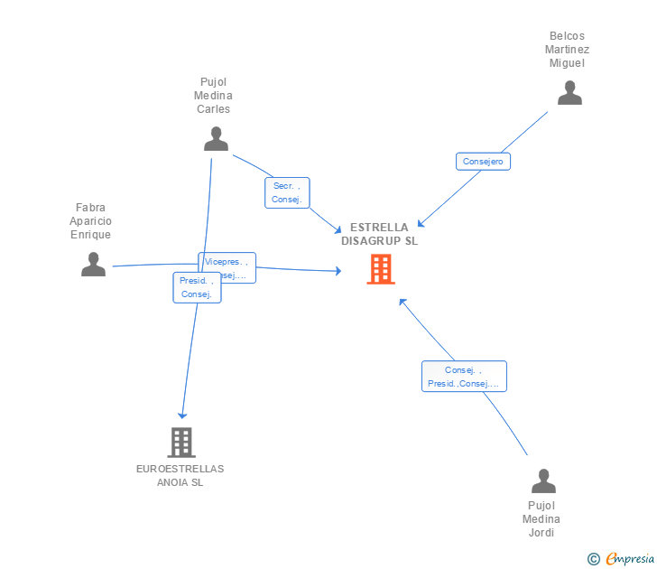 Vinculaciones societarias de ESTRELLA DISAGRUP SL