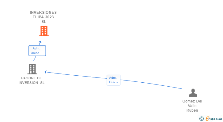 Vinculaciones societarias de INVERSIONES ELIPA 2023 SL