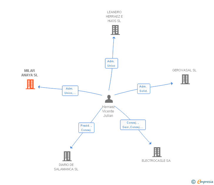 Vinculaciones societarias de MILAR ANAYA SL