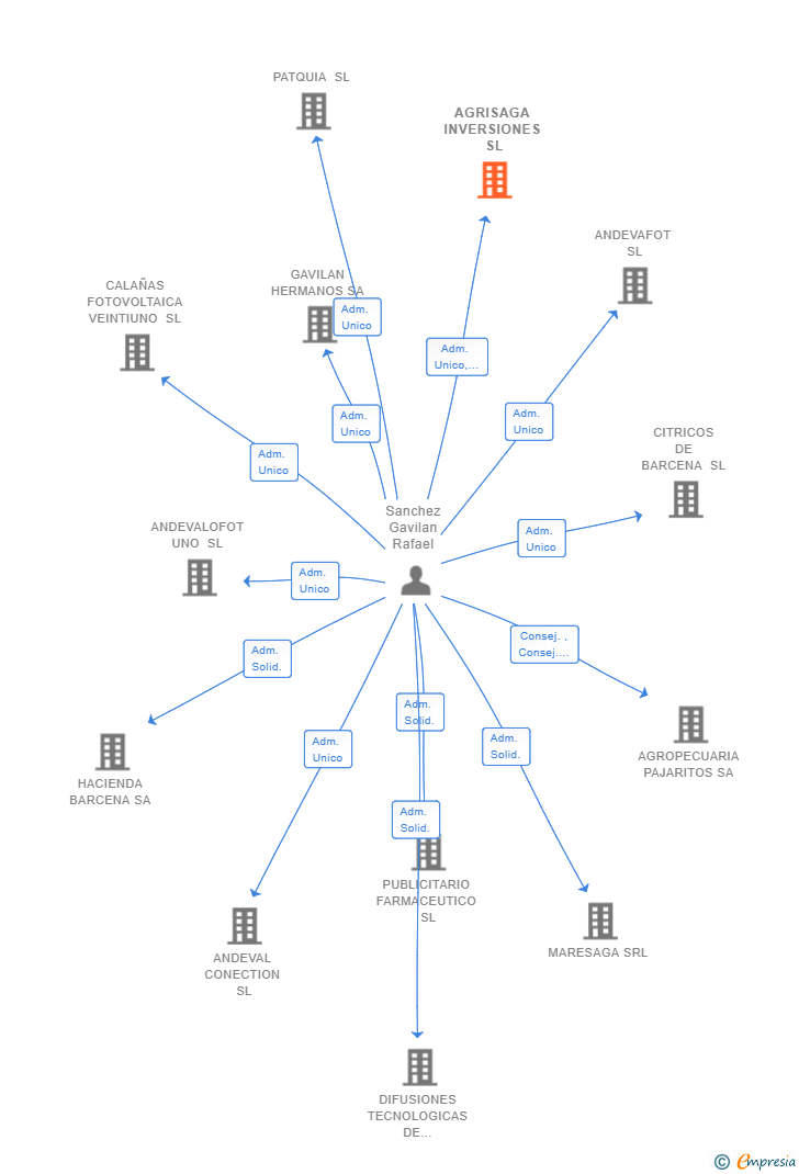 Vinculaciones societarias de AGRISAGA INVERSIONES SL