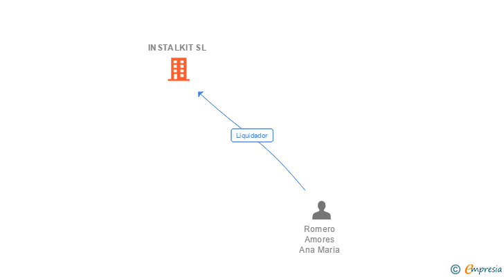 Vinculaciones societarias de INSTALKIT SL