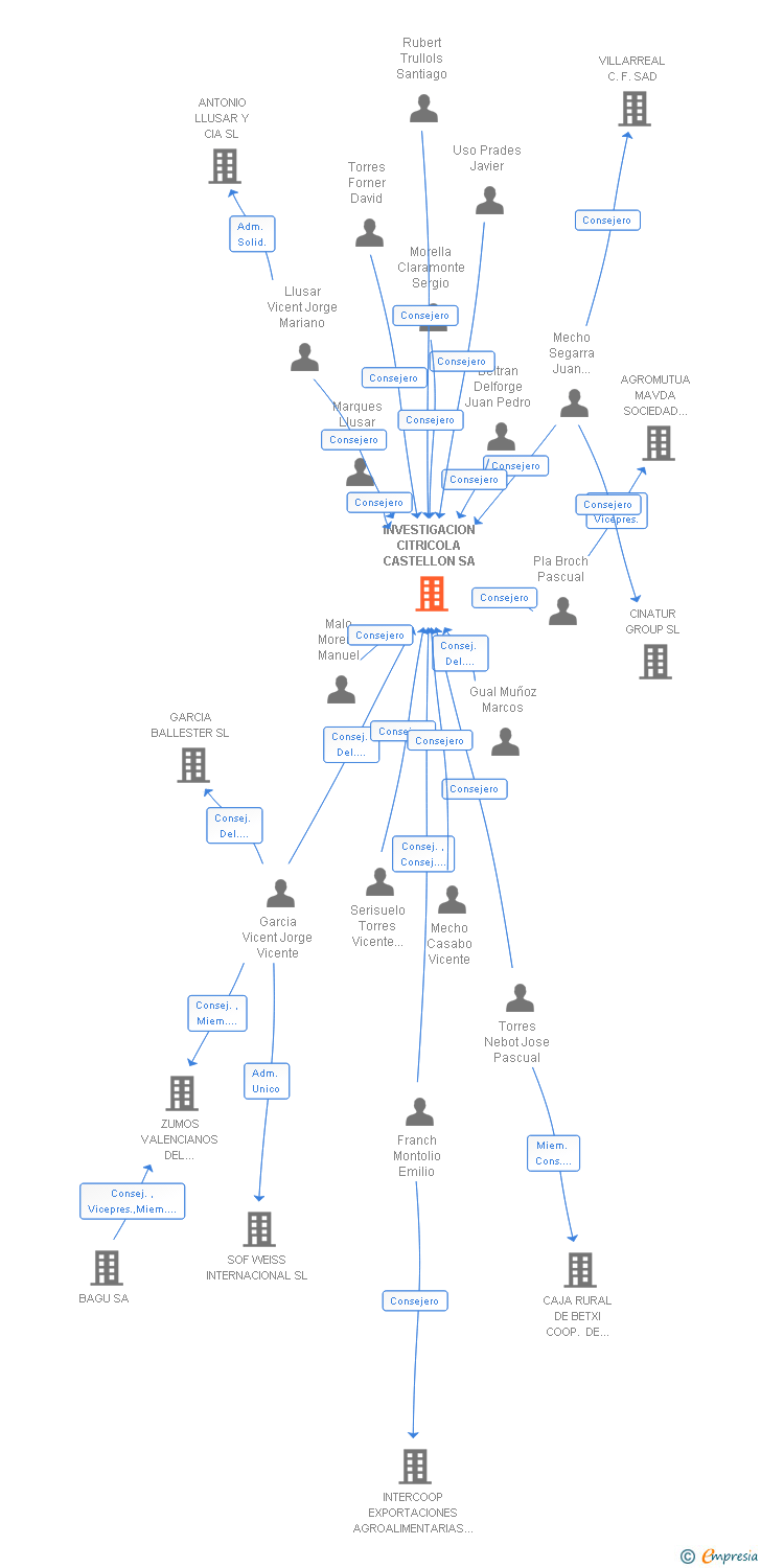 Vinculaciones societarias de INVESTIGACION CITRICOLA CASTELLON SA