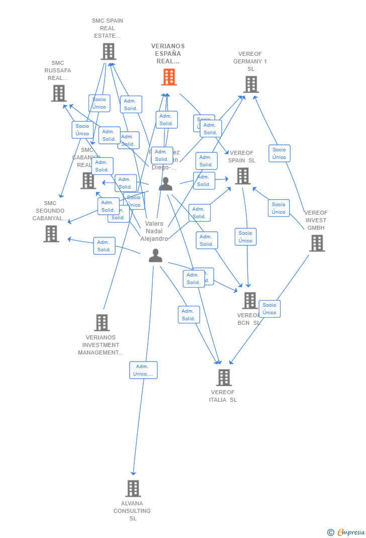 Vinculaciones societarias de VERIANOS ESPAÑA REAL ESTATE SL