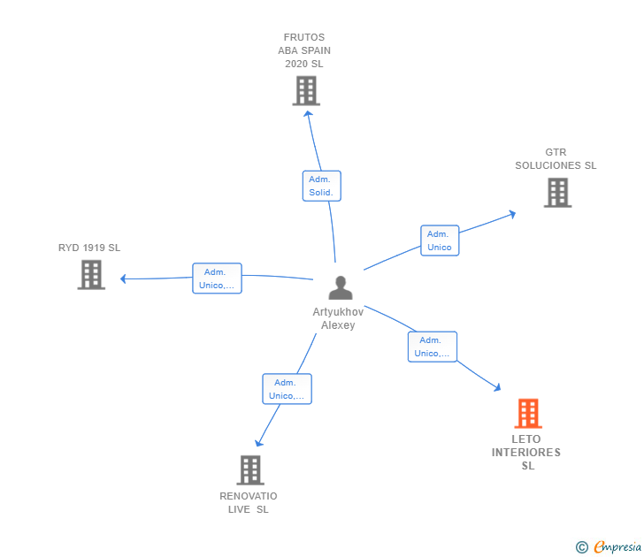 Vinculaciones societarias de LETO INTERIORES SL