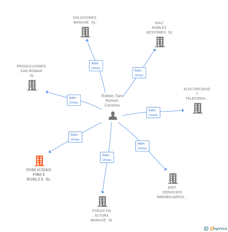Vinculaciones societarias de PUBLICIDAD PINES ROBLES SL