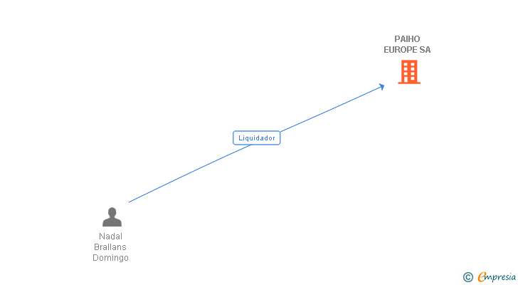Vinculaciones societarias de PAIHO EUROPE SA
